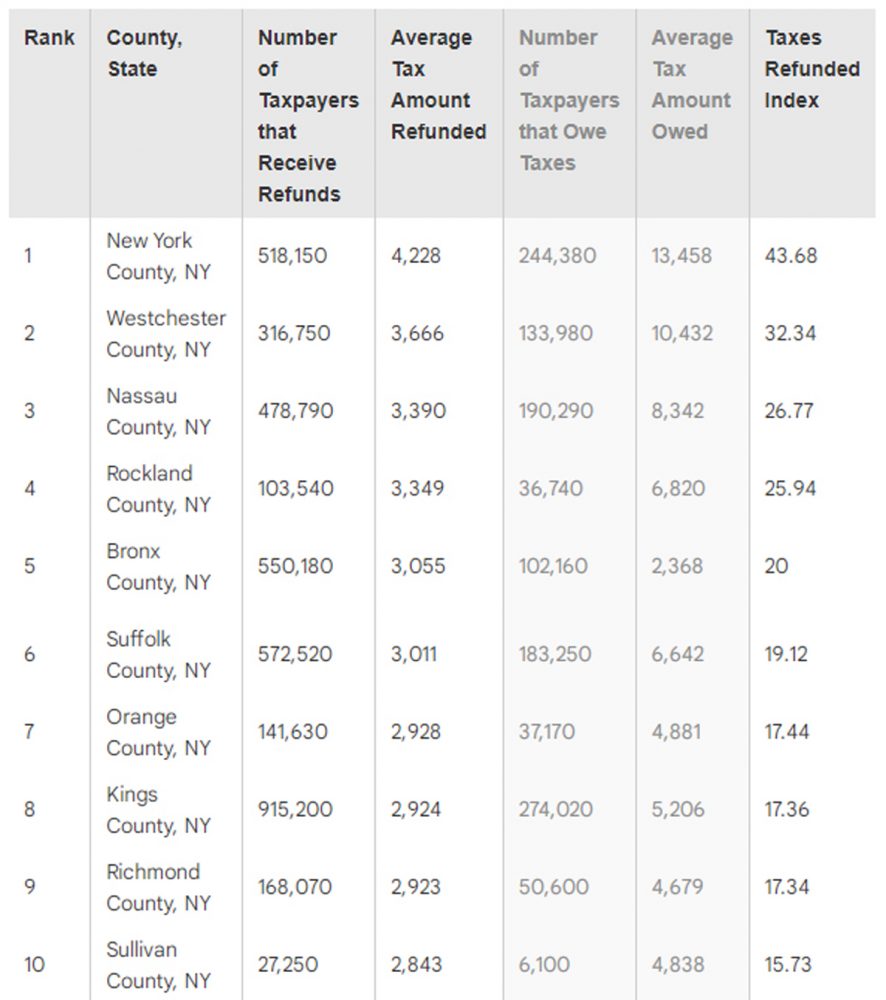 Study Nassau, Suffolk County Residents Receive Among Largest Tax